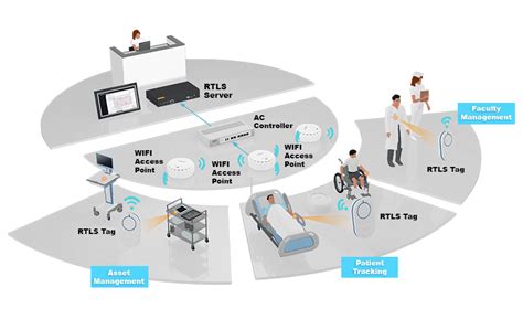 rfid real time location system|real time location systems.